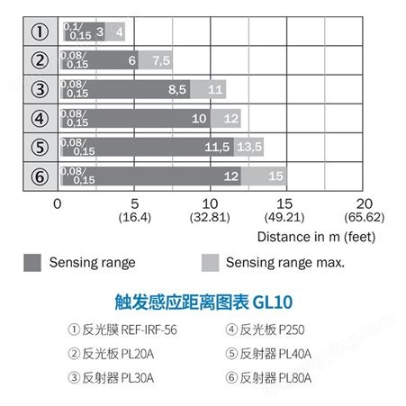 SICK镜反射式光电传感器GL10-P4111 1065878西克小型光电传感器