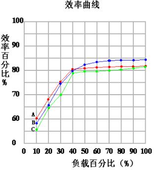 ACDC电源模块DLA30GA-220S12效率曲线图