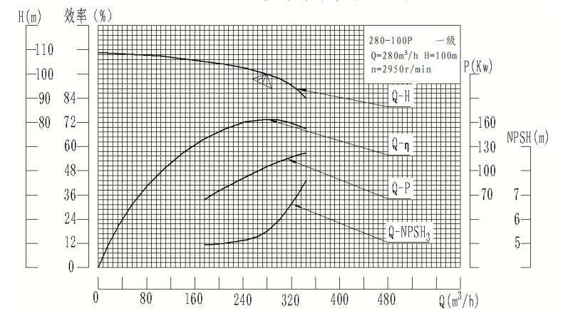 D、DG、DF、MDP280-100型自平衡多级泵曲线图
