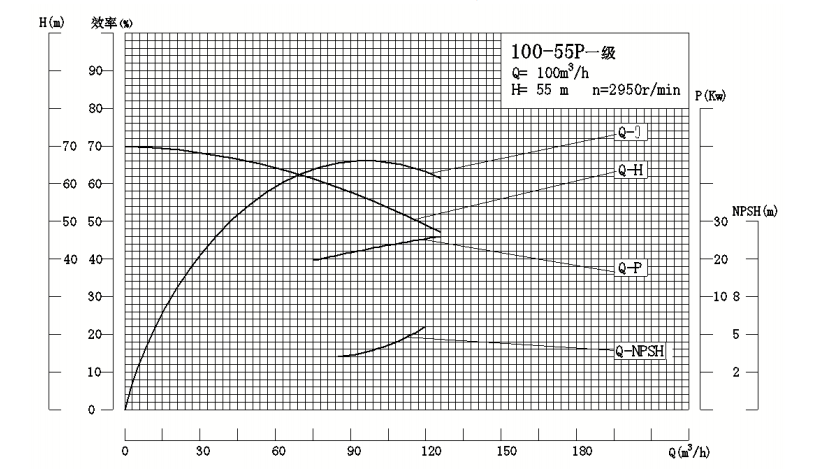 D、DG、DF、MDP100-55型自平衡多级泵曲线图