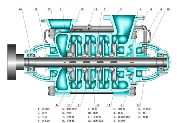 D、DG、DF、MD280-65型多级泵结构说明图