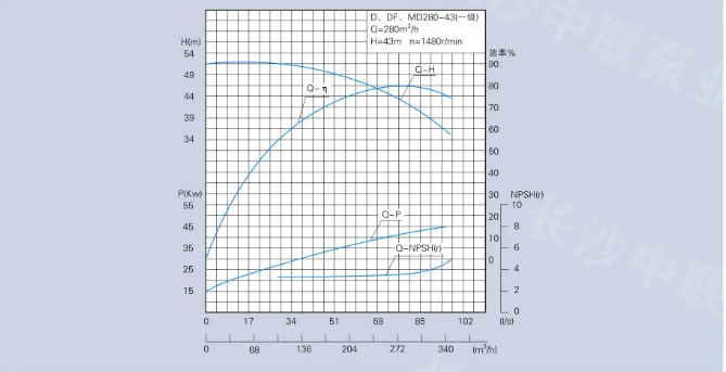 D、DG、DF、MD280-43型多级泵曲线图